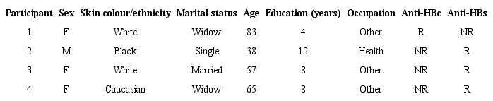 Demographic and serological characteristics for hepatitis B for
							anti-HCV reagent participants