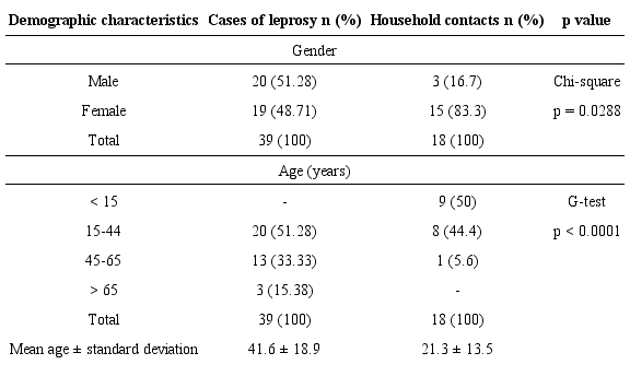Demographic characteristics in a sample from leprosy patients and
							their household contacts, Par&aacute;, Brazil, 2014-2015
