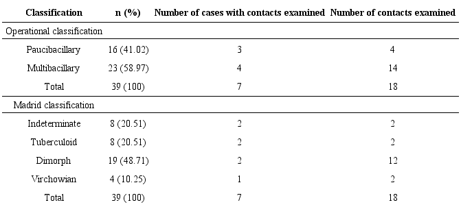 Clinical characteristics in a sample from leprosy patients and
							household contacts distribution by case, Par&aacute;, Brazil, 2014-2015