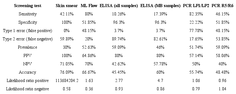 Screening test results for ML Flow, ELISA and PCR (LP1/LP2 and R5/R6
							primers) in sample from leprosy patients, Par&aacute;, Brazil,
							2014-2015