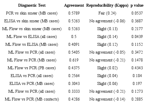 Agreement between skin smear, ML Flow, ELISA and PCR in sample from
							leprosy patients and household contacts, Par&aacute;, Brazil, 2014-2015