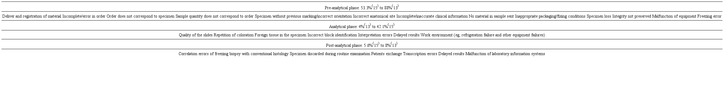 Distribution of errors according to the operating process phase and
							examples(13,15)