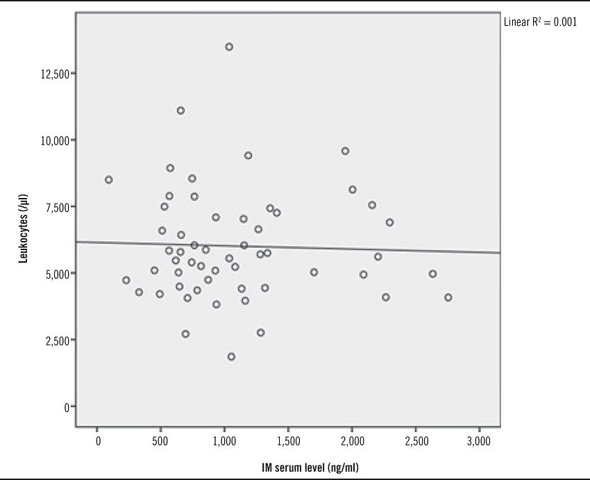 Pearson's correlation of the serum level of IM with leukocyte number
								(p = 0.792)