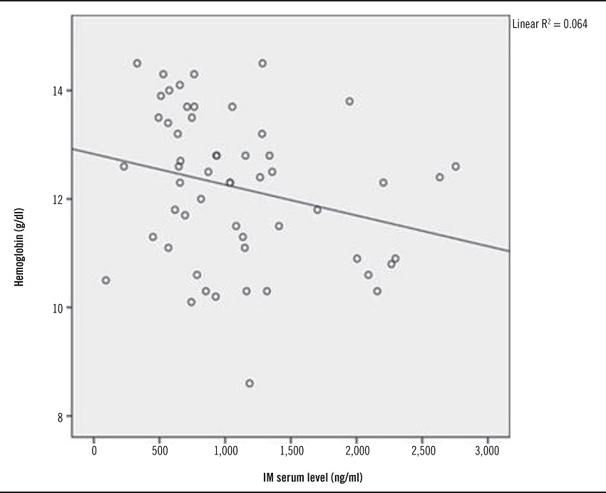 Pearson's correlation of the serum level of IM with hemoglobin
							measurement (p = 0.062)
