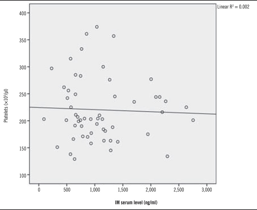 Pearson's correlation of the serum level of IM with platelet number
								(p = 0.767)