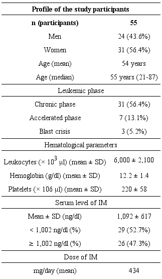 Profile of patients with CML receiving IM treatment
