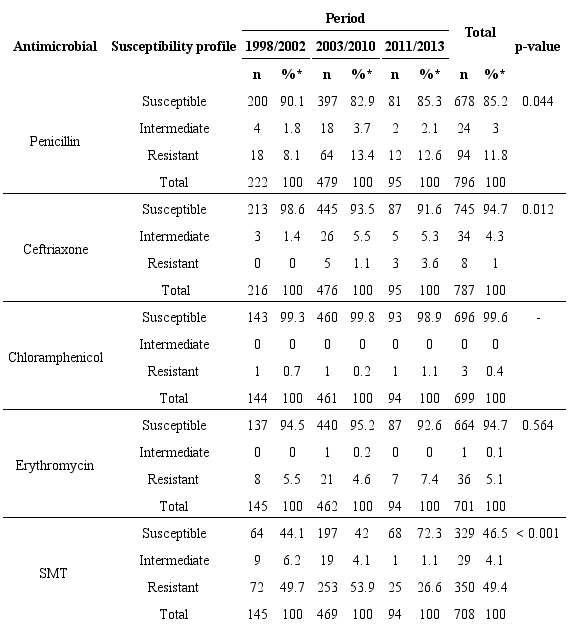 Susceptibility profile of S. pneumoniae to
antimicrobials in isolates of patients with PID treated at RRAS 13,
according to year of isolation, 1998-2013