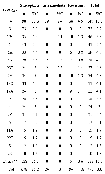 Serotypes of S. pneumoniae more frequently isolated in
patients with PID treated at RRAS 13, according to the profile of
susceptibility to penicillin, 1998-2013