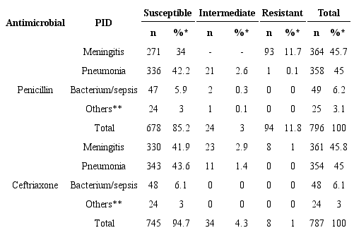 Main PID in patients at the RRAS 13, according to the profile of
susceptibility to penicillin and ceftriaxone, 1998-2013