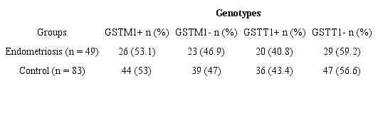 Frequencies of GSTM1 and GSTT1
						genotypes in the study and control groups