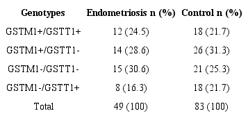 Frequency of GSTM1 and GSTT1 combined
						genotypes in the study and control groups