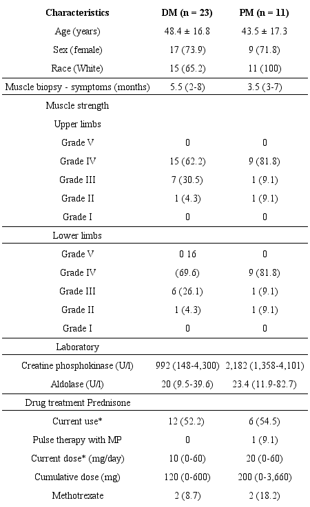 Demographic, clinical and laboratory profile of patients with DM and
PM