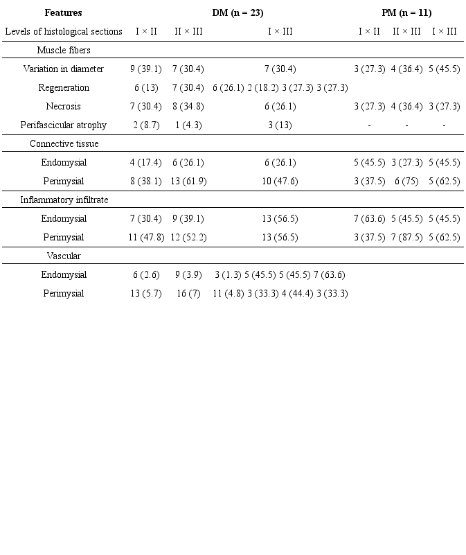Comparative histological features between the different levels of
histological sections of muscle biopsies from DM and PM patients