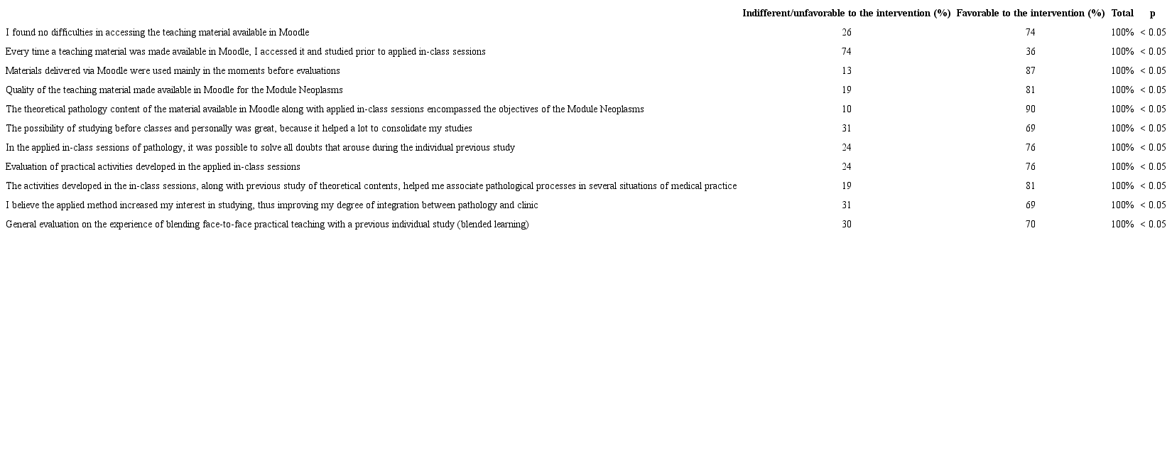 Results in percentage favorable or not favorable/indifferent to the
						intervention