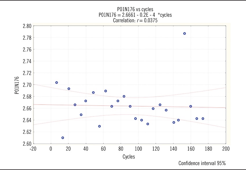 Linear regression of the IQC anti-treponemal P01N176 batch based on
							174 cycles of F/T