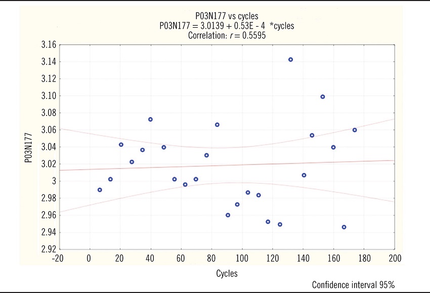 Linear regression of the IQC anti-treponemal P03N177 batch based on
							174 cycles of F/T