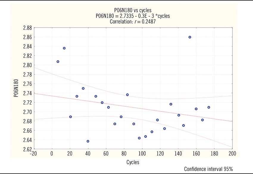 Linear regression of the IQC anti-treponemal P06N180 batch based on
							174 cycles of F/T