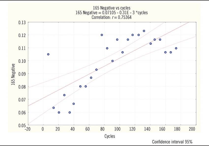 Linear regression of negative serum (165) batch based on 174 cycles
							of F/T