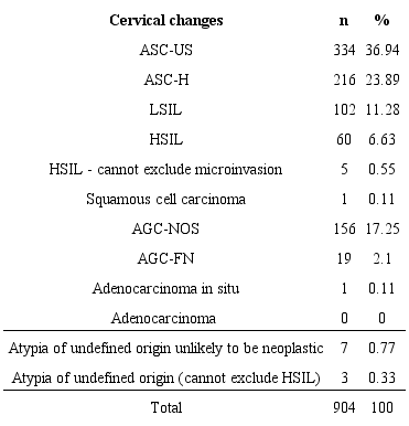 Frequency of cervical changes in the cytopathological exams of women from
						the municipality of Caruaru, Pernambuco, in the year 2013