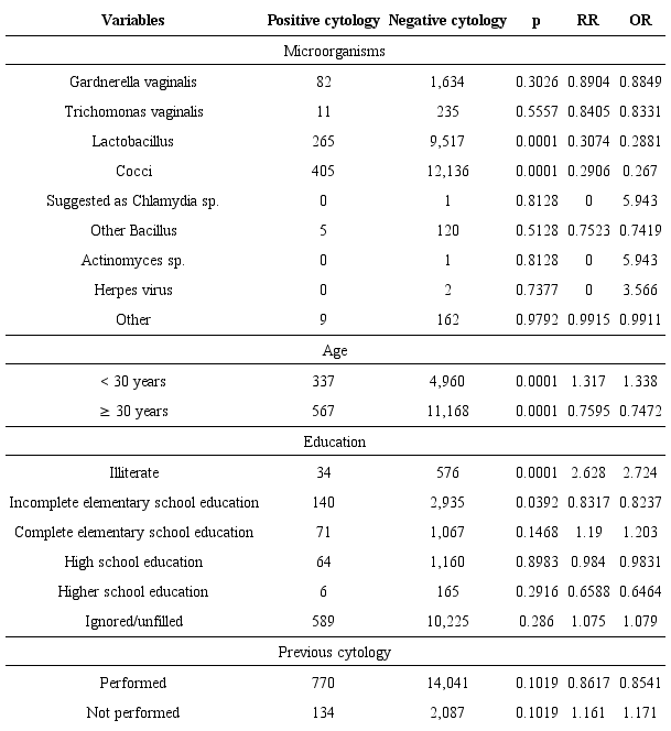 Profile of women with cervical changes from the municipality of Caruaru,
						Pernambuco, 2013