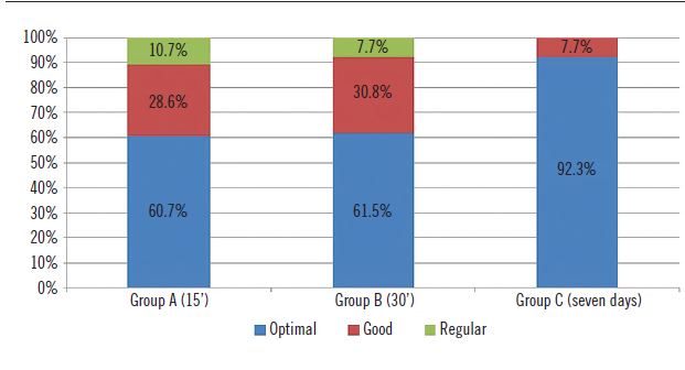 Evaluation of the staining in samples with different times of
							fixation. Staining classified as optimal, good and regular