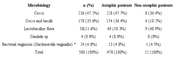 Distribution of the microbial flora in cytological smears