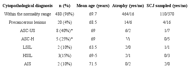 Frequency of precancerous lesions founded in cytological smears