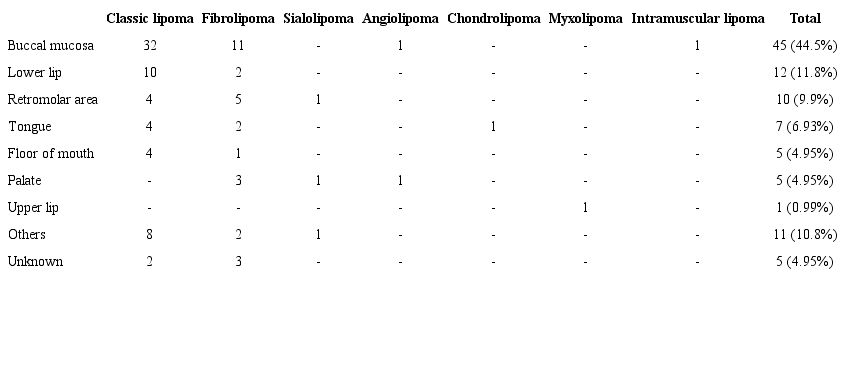 Anatomical sites of oral cavity lipomas; Fortaleza, Brazil, 2015