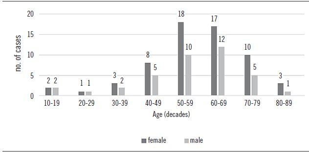 Age and sex distribution of the oral cavity lipomas