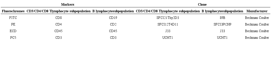 Monoclonal antibodies used for identification of CD3/CD4/CD8 T
							lymphocyte and B subpopulations at Cytomics FC500