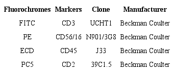 Monoclonal antibodies used for identification of NK lymphocyte
							subpopulations at Cytomics FC500