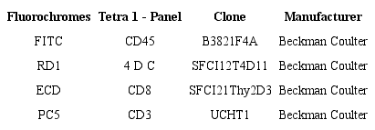 Cocktail of monoclonal antibodies used for characterization of
							subpopulations of T lymphocytes in the Aquios CL