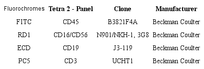 Cocktail of monoclonal antibodies used for characterization of
							subpopulations of B and NK lymphocytes in the Aquios CL