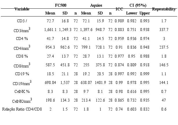 ICC obtained in the comparison of FC500 with Aquios CL