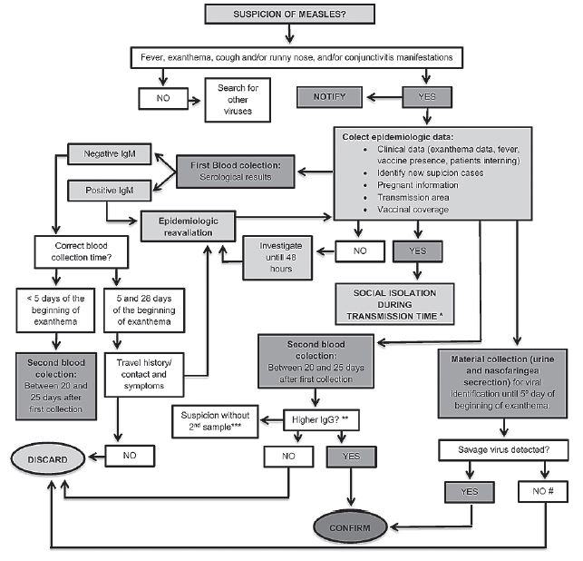 Initial approach of individuals suspected of measles