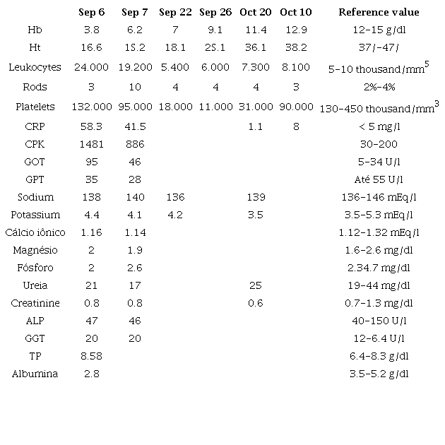 Laboratory tests (Sep 6, 2018 to Oct 10, 2018)
