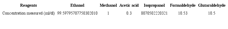 Reagents and ratios measured in different liquid-based
compositions