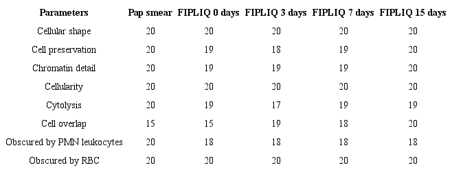 Assessment of the suitability and quality of the samples by the Pap smear
and FIPLIQ