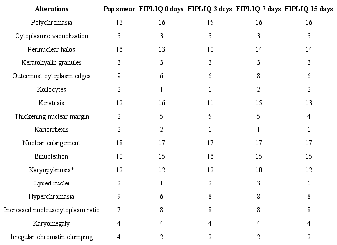 Reactive, reparative, degenerative, preneoplastic and neoplastic
alterations in cervical cell samples by Pap smear and FIPLIQ on the same day
and after 0, 3, 7 and 15 days of preservation