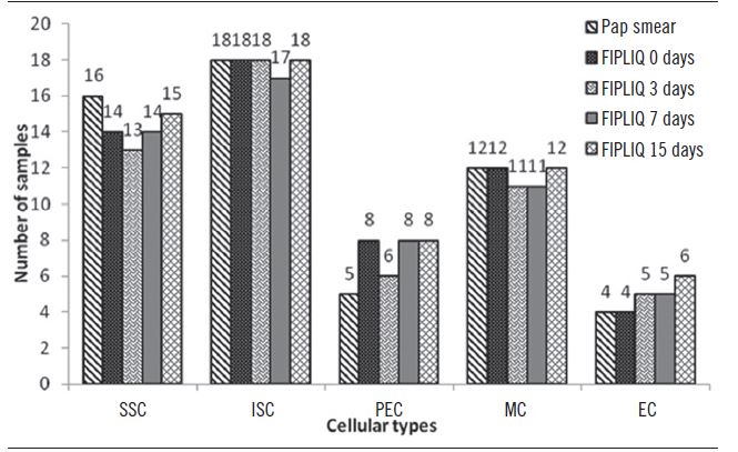 − Cell types in cervical specimens from Pap smear and FIPLIQ after 0,
3, 7 and 15 days of cell preservation