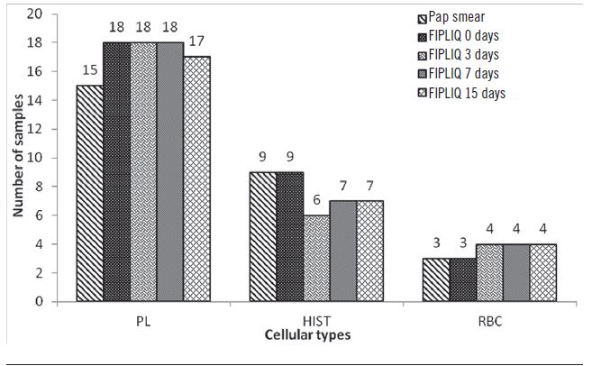 Polymorphonuclear leukocytes, histiocytes and blood in cervical
specimens from Pap smear and FIPLIQ after 0, 3, 7 and 15 days of cell
preservation