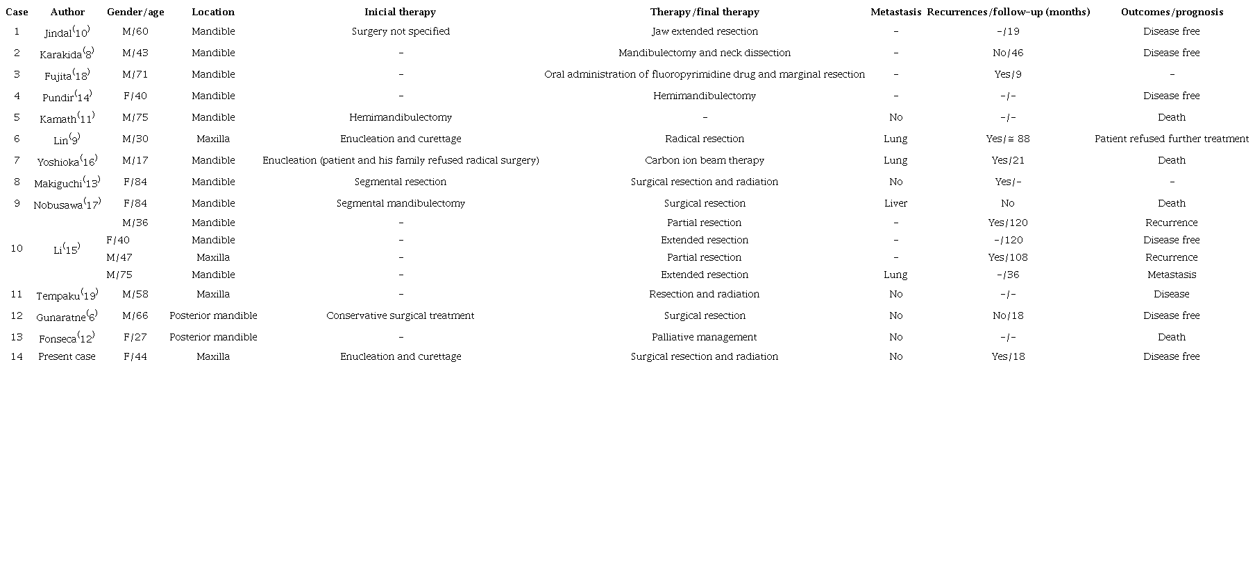 Review of ameloblastic carcinomas arising from an ameloblastomas in the
                        last 10 years