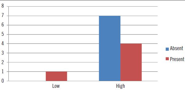 Intron 22 inversion and inhibitor response rate (high/low)