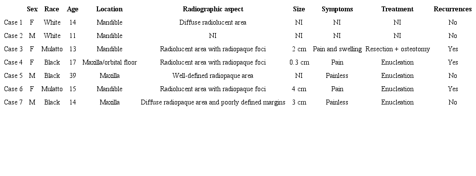 Distribution of JOF cases in relation to radiographic and clinical aspects and treatment