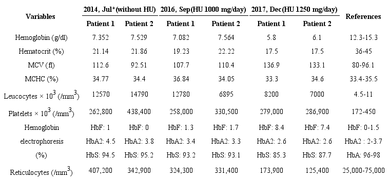 Blood count parameters of SCA patients during treatment
