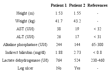 Physical, clinical and biochemical parameters of patients with SCA