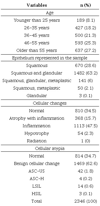 Age and descriptive diagnosis of cytopathological examination