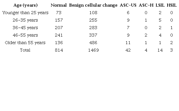 Comparison of age and cellular atypia
