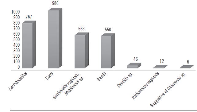 Microorganisms found in cytological examination