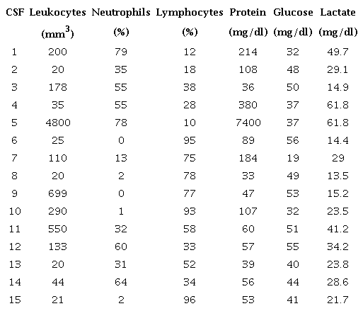 CSF findings in samples used for cytological stability
							assessment